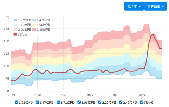 資料來源：財報狗