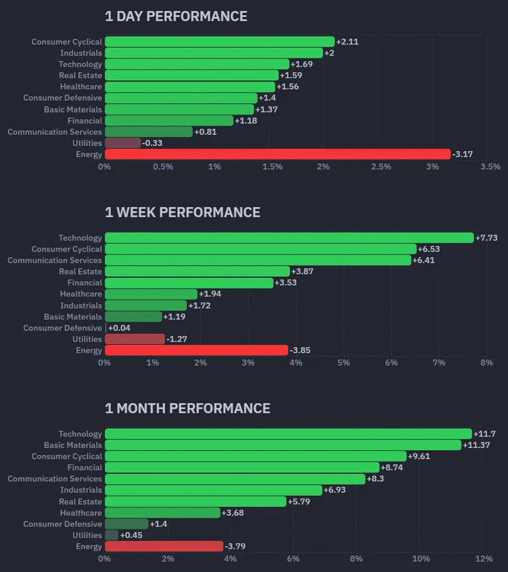 標普11大類股績效；資料來源：Finviz