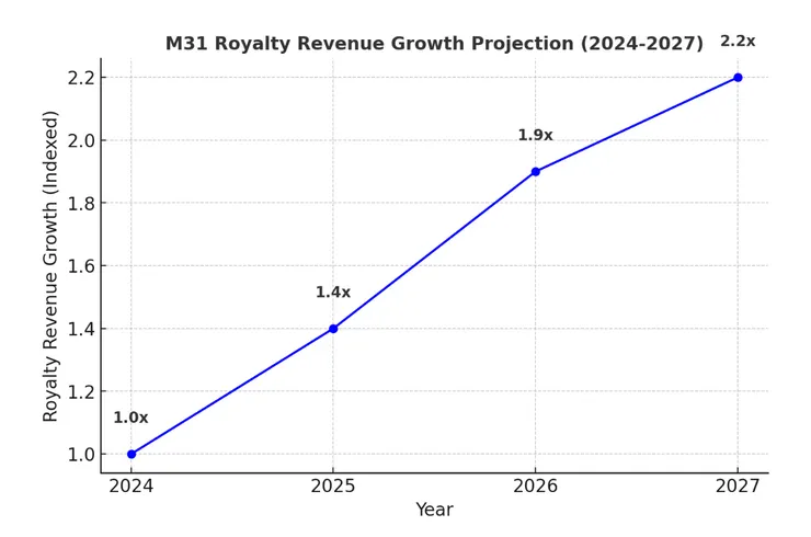 權利金翻倍預測（筆者自行預測）