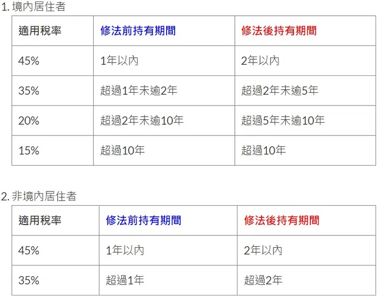 房地合一稅2.0六大修法重點一覽表