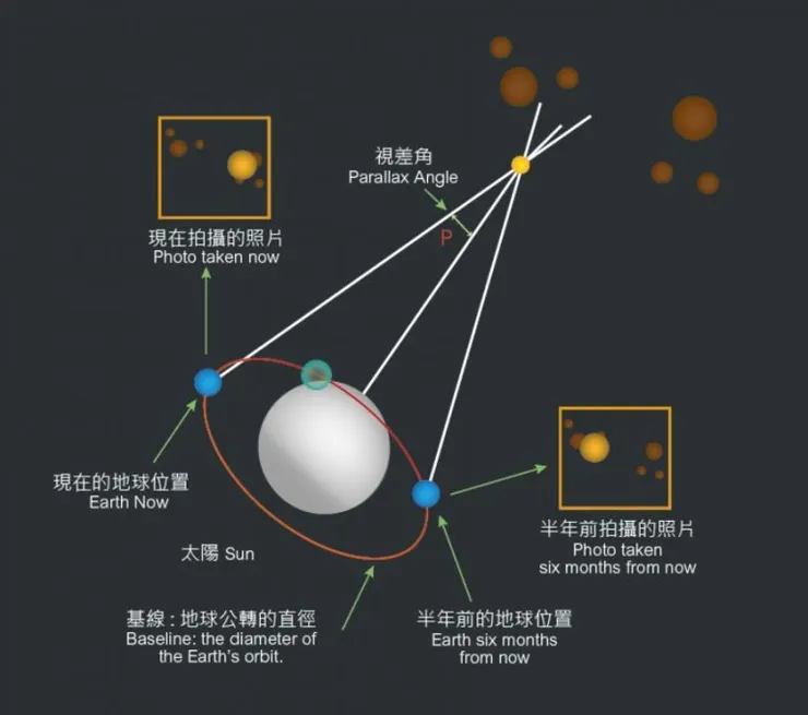 比較相隔半年拍攝的天體照片,觀測天體在更遙遠的背景星空的移動幅度,就可以計算出天體距離我們多遠。