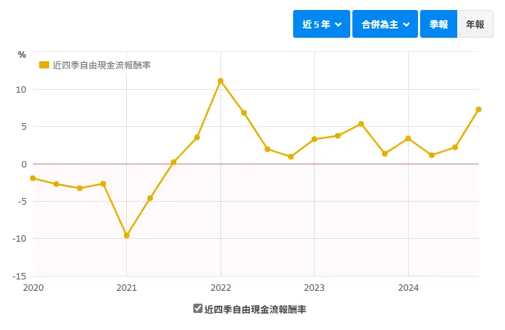 資料來源：財報狗