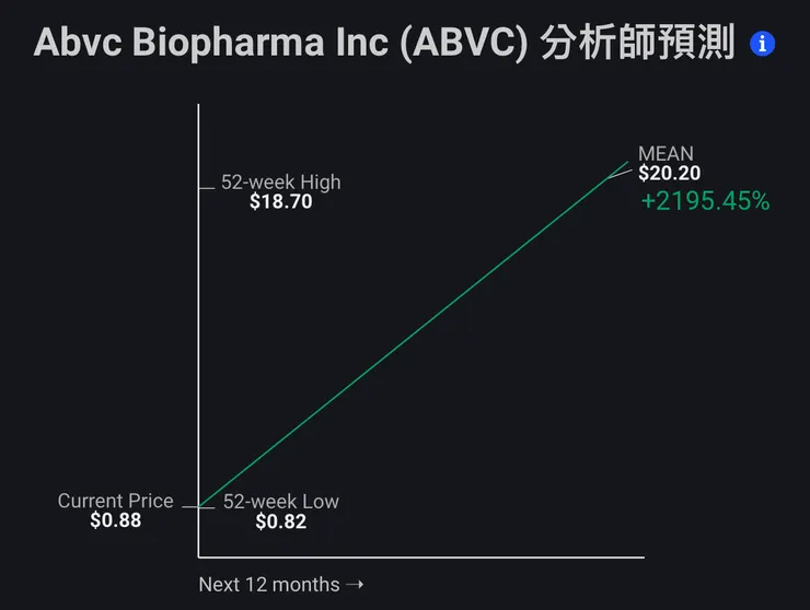 華爾街預測ABVC集團潛在漲幅超過2000%