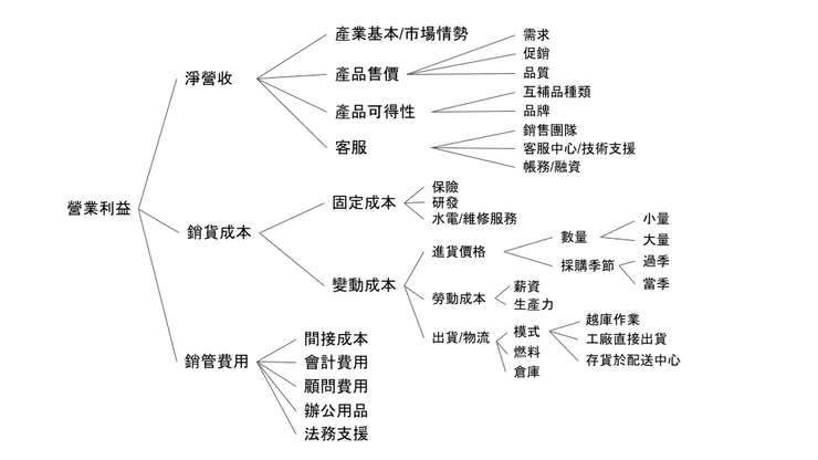 影響零售事業投資資本報酬率的槓桿-營業利益部分 