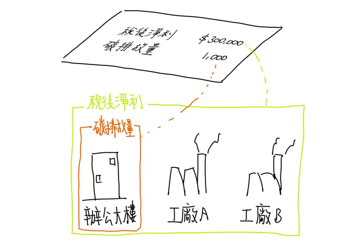 同一頁文件上的兩個數字可能來自不同的資料統計範圍