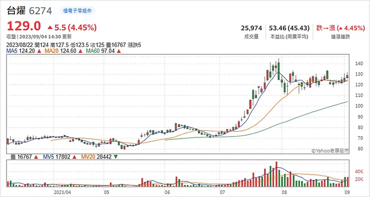 資料來源：Yahoo!股市