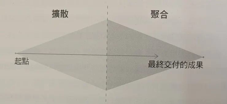 圖片取自《打造第二大腦》
