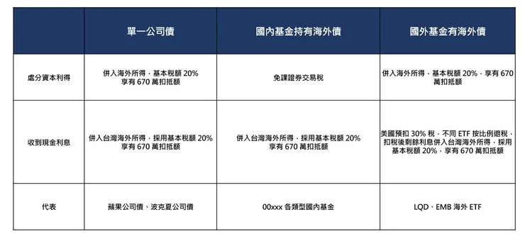 單一公司債 vs 債券基金課稅差異