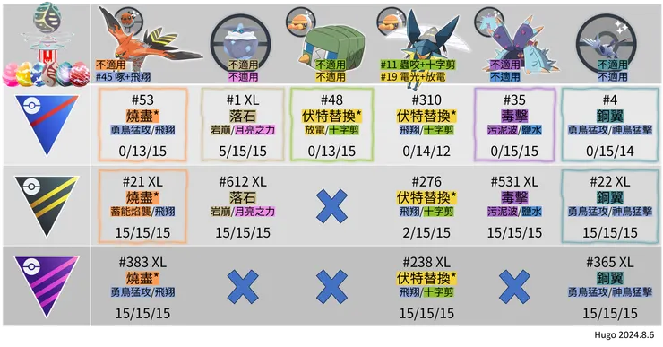 WCS2024 野外出沒寶可夢招式推薦