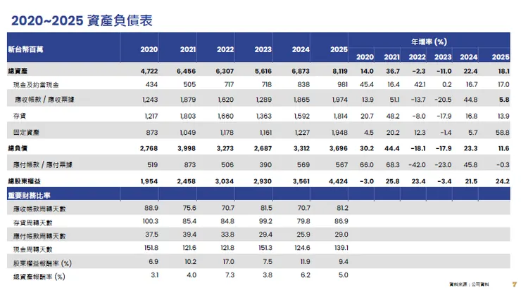 資料來源:2026.03法說會簡報