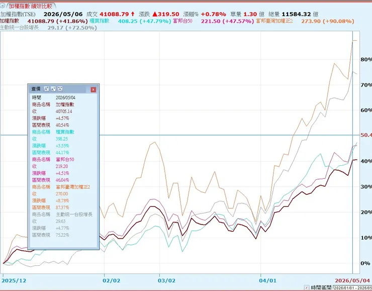 2026/1/1-5/4 報酬比較