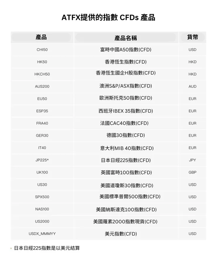 【ATFX指數差價合約產品圖】