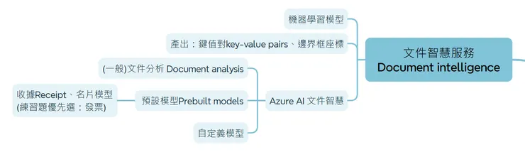 文件智慧 心智圖(自製)