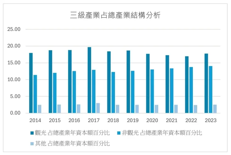 圖名：三級產業占總產業結構分析圖 / 資料來源：整理分析自花蓮縣政府主計處公開資料