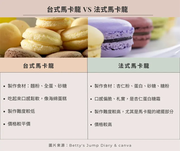 ▲台式馬卡龍VS法式馬卡龍/圖片來源：Betty's Jump Diary & canva