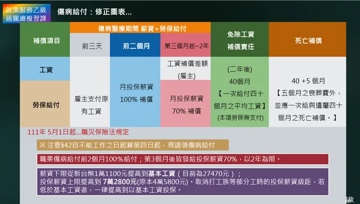 勞保、職災保的概念圖