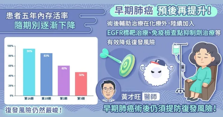 早期肺癌預後再提升