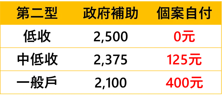 *依衛福部公告長照補助標準