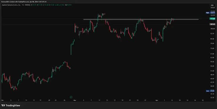 AAOI 1H / Tradingview
