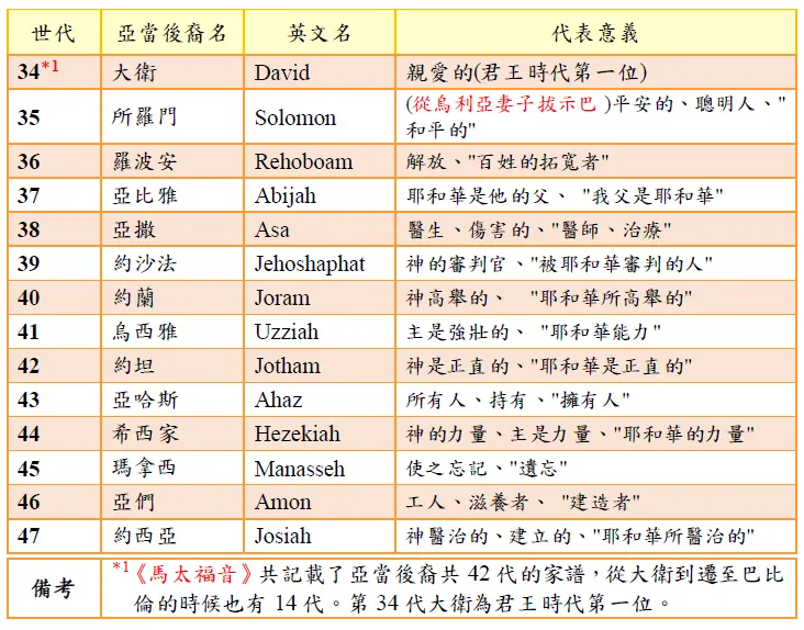 34:47: 「愛的君王和平解放百姓,耶和華是祂的父,醫治被耶和華的審判的人,是耶和華所高舉的,有耶和華的大能,如耶和華的正直,持有耶和華的力量,遺忘建造者,都為耶和華所醫治。」預表主耶穌基督的到來