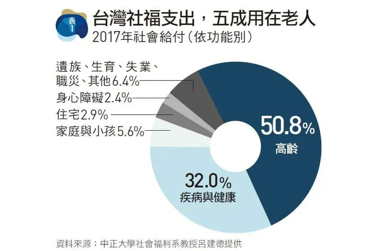 福利可維持國家穩定，但有時候會造成財政負擔