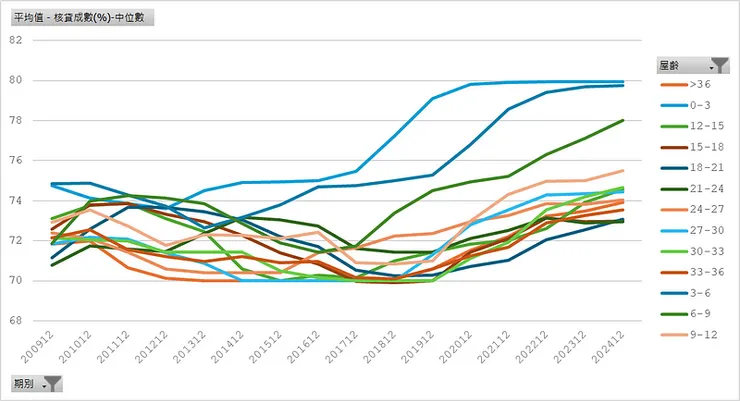 房貸存量樣本＿核貸成數中位數（屋齡）