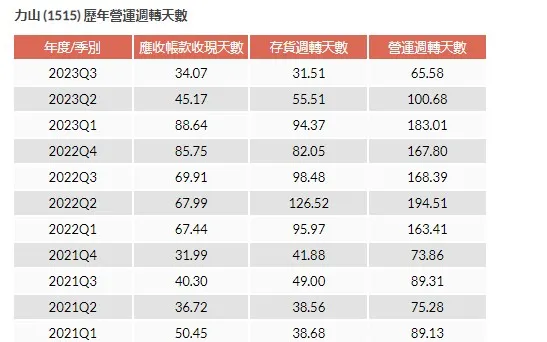 1515力山 週轉天數