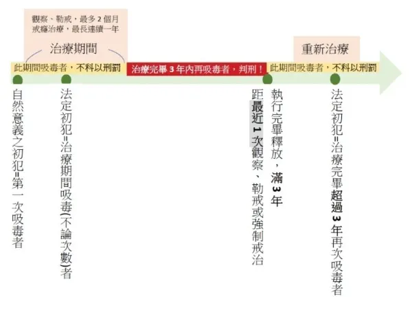 毒品危害防制條例之「法定初犯」