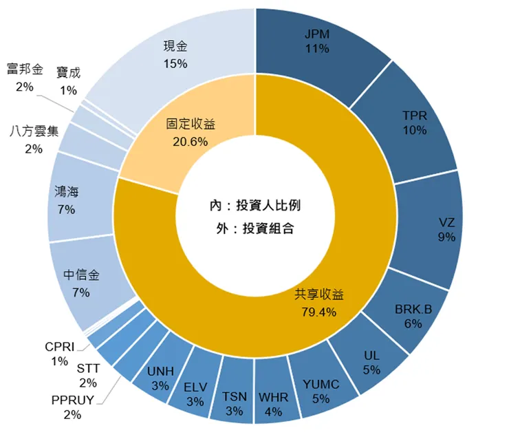 比例經四捨五入,小於1%不顯示名稱