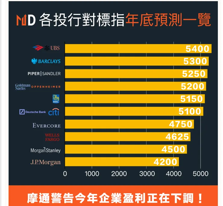 Q4財報公布結束後,各家投行上調標普年底目標價