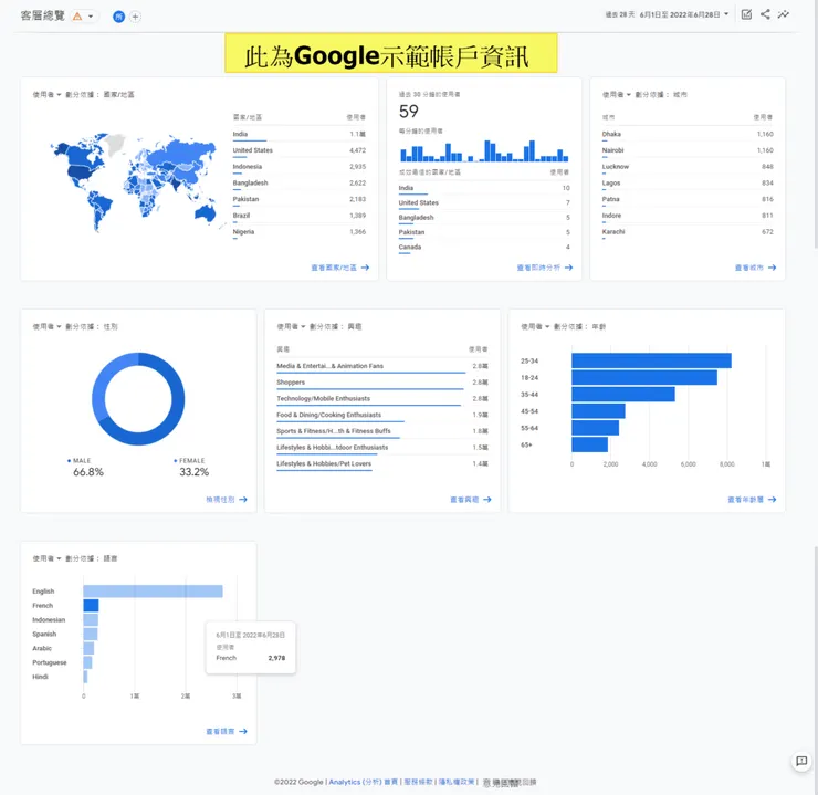 善用Google信號，讓你的報表可以查看更多關於顧客的訊息，想了解詳細請點我
