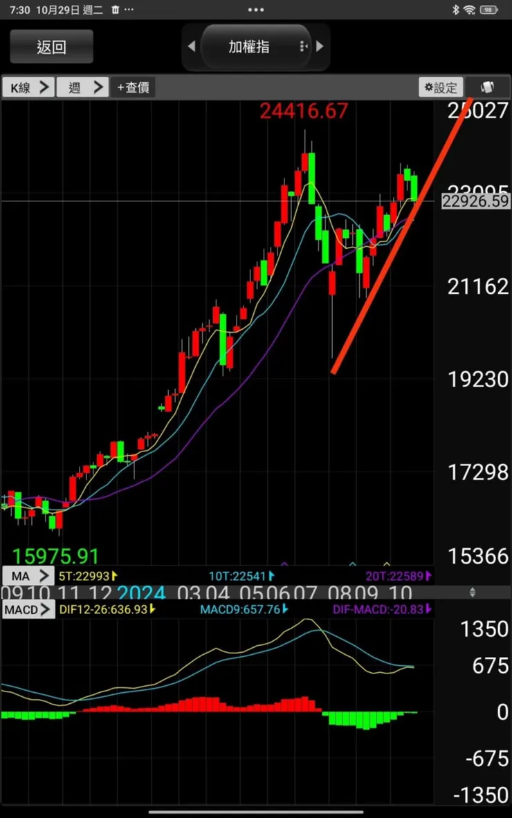 周線仍然是多頭