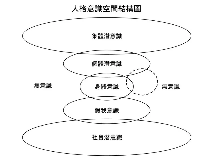 人格意識空間結構圖(論文原圖-解離)  