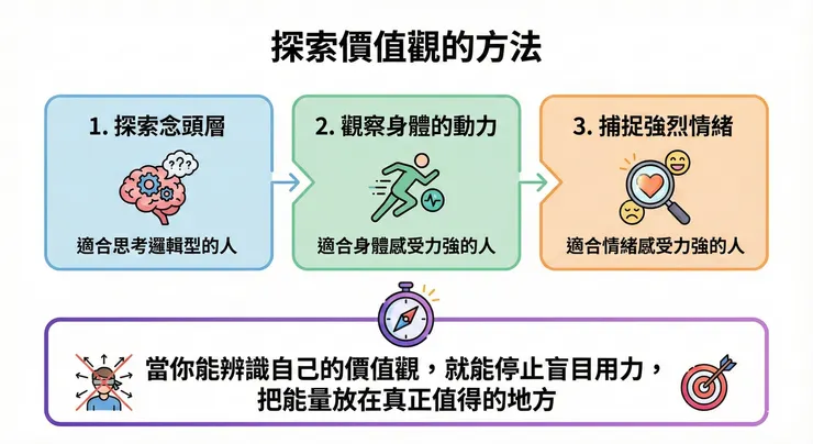 價值觀層 : 探索的方法