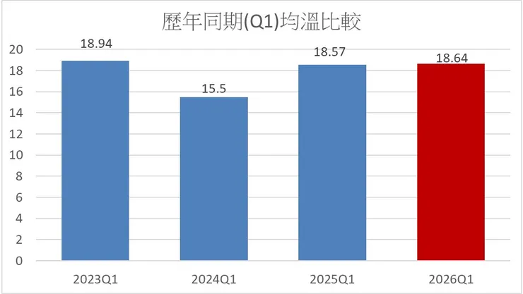 歷年同期季均溫比較圖