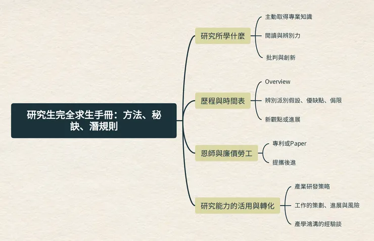 《研究生完全求生手冊》心智圖