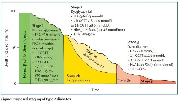 Staging prediabetes and type 2 diabetes: the time to start is now