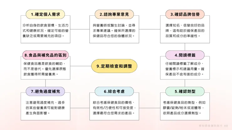 保健食品的選擇流程