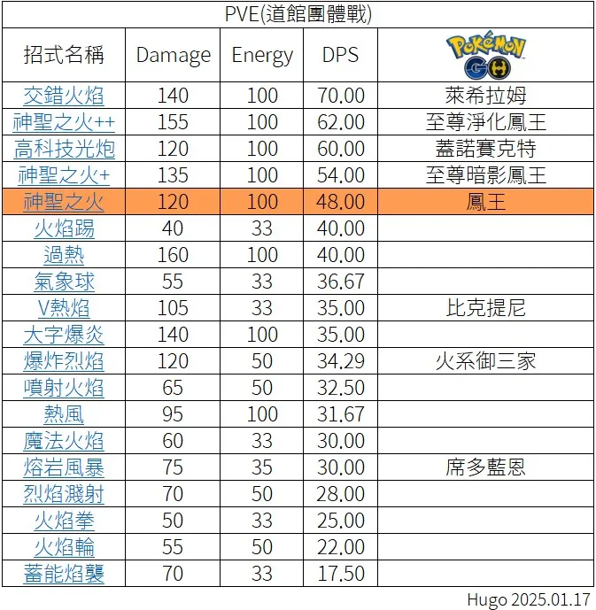 神聖之火 PVE 道館團體戰