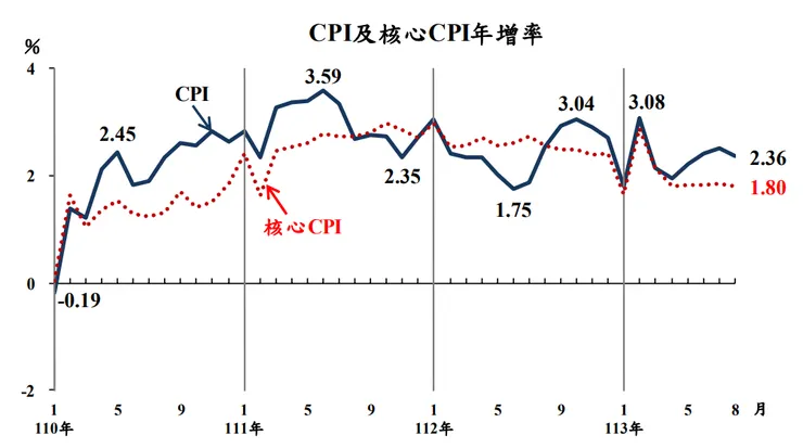 8月CPI年增2.36%,核心CPI年增1.8%