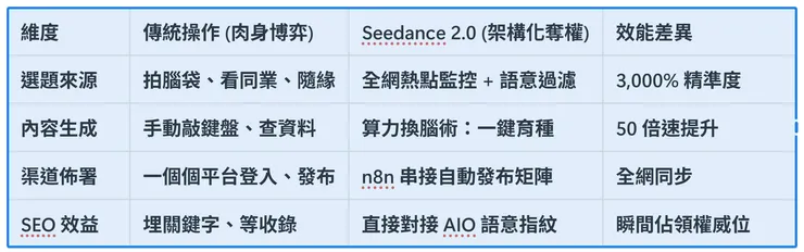 解析生產力核聚變如何拉開競爭鴻溝：在 2026 年，速度就是權力