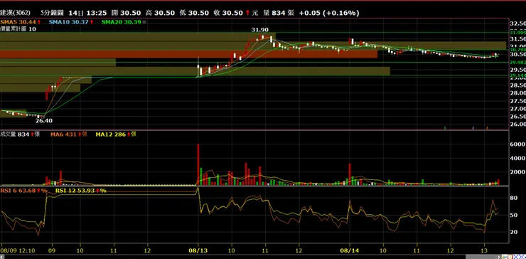建漢(8046)分時量價
