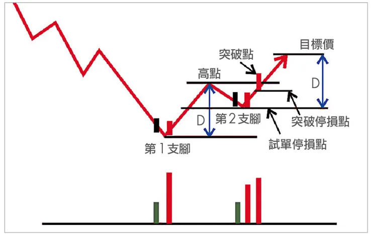 N字底型態               圖片來源:MONEY 錢雜誌
