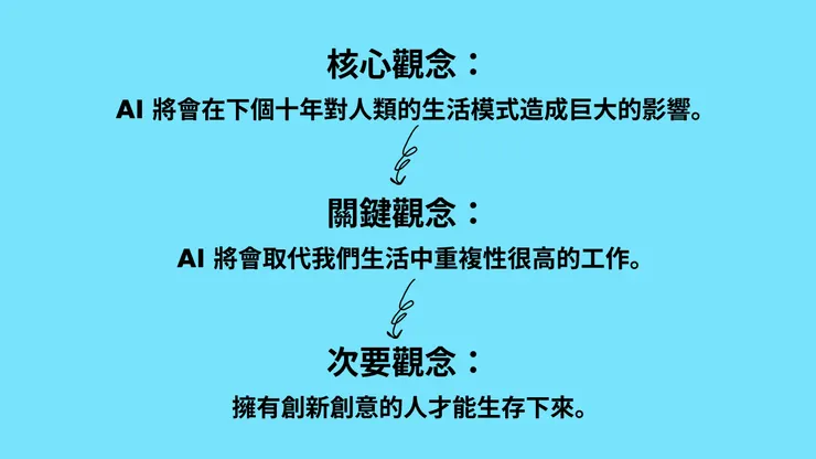 由上而下的邏輯，長幼有序。