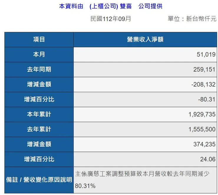 資料來源：公開資訊觀測站