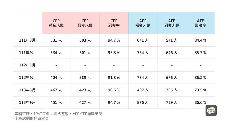 113年9月CFP到考率
