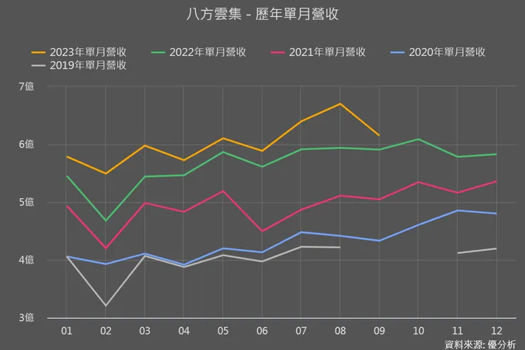 資料來源:優分析