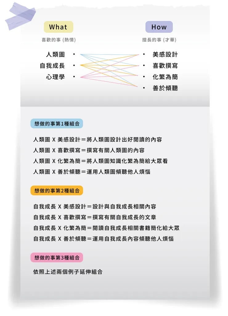 想做的事可多達12組以上,再從這些清單中挑出可能性比較高的項目嘗試開始做自己「喜歡做的事!」