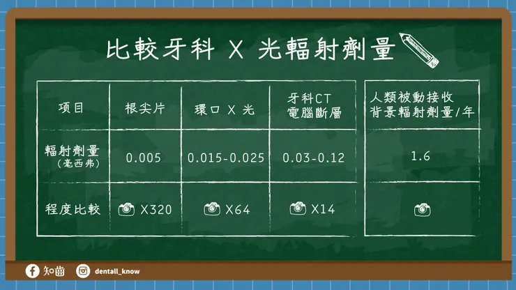 比較牙科 X 光輻射劑量