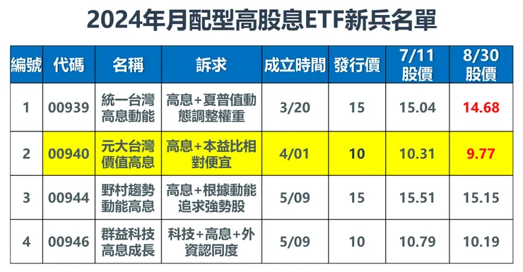 資料來源：Goodinfo!台灣股市資訊網，棒棒的理財失控週記整理
